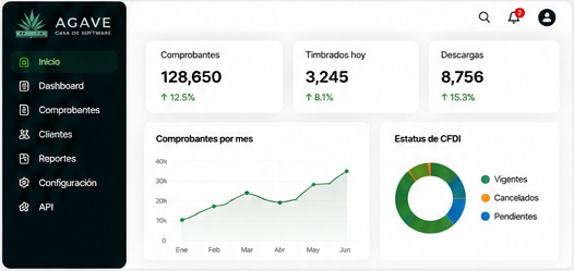Panel de administración de Agave con métricas y gráficas